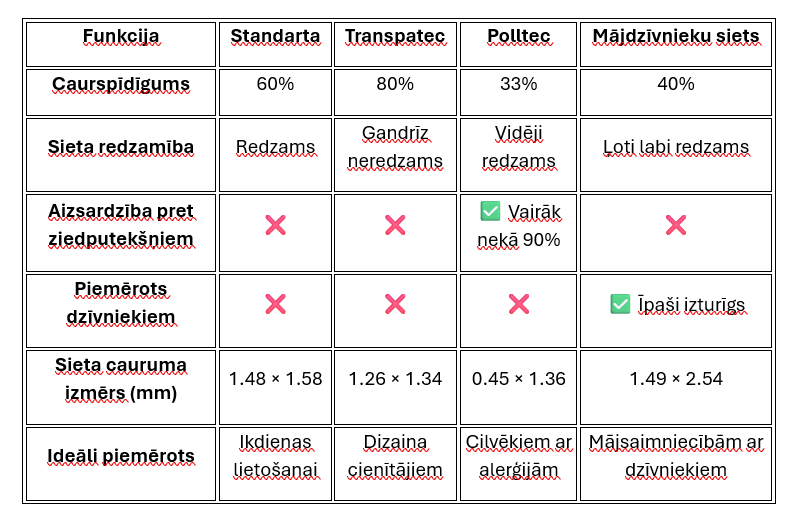 Četru RIPO insektu sietu veidu salīdzinājuma tabula: necaurspīdīgums, redzamība, aizsardzība pret putekšņiem, piemērotība mājdzīvniekiem, caurumu izmērs un lietošana latviešu valodā.
