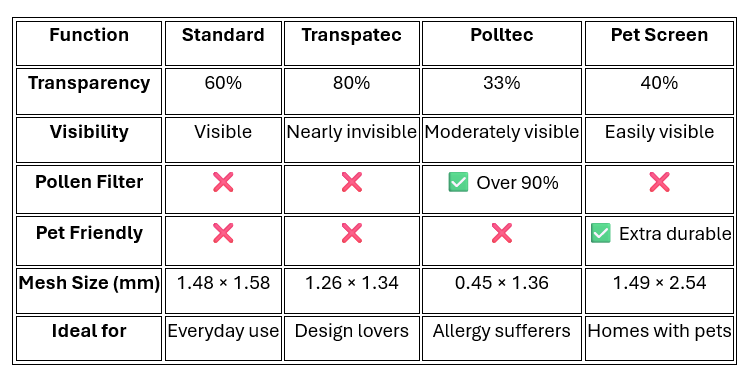 Neljän verkkotyypin vertailutaulukko, jossa esitetään ominaisuudet, kuten läpinäkyvyys, näkyvyys, siitepölysuodatin, lemmikkieläinystävällisyys ja silmäkoko.